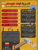 کار بزرگ فولاد خوزستان در تامین نیاز بازار با وجود محدودیتهای شدید برق