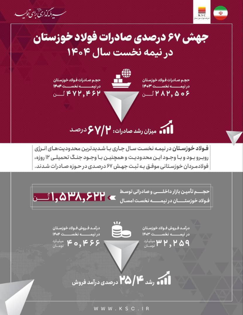  جهش ۶۷ درصدی صادرات فولاد خوزستان در نیمه نخست سال ۱۴۰۴