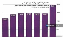 ‎♦️ آمار نیروی انتظامی از خودکشی در ۱۵سال گذشته