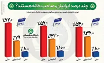 چند درصد ايرانيان،صاحب خانه هستند؟