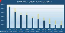 ۱۰ خودروی پرتیراژ و پرفروش در بازار خودرو ایران
